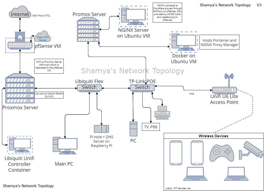 Shamya's Network Topology showing my pfsense virtual router in a proxmox cluster (with my nginx vm too that hosts this site) that connects to all my switches and other network devices.